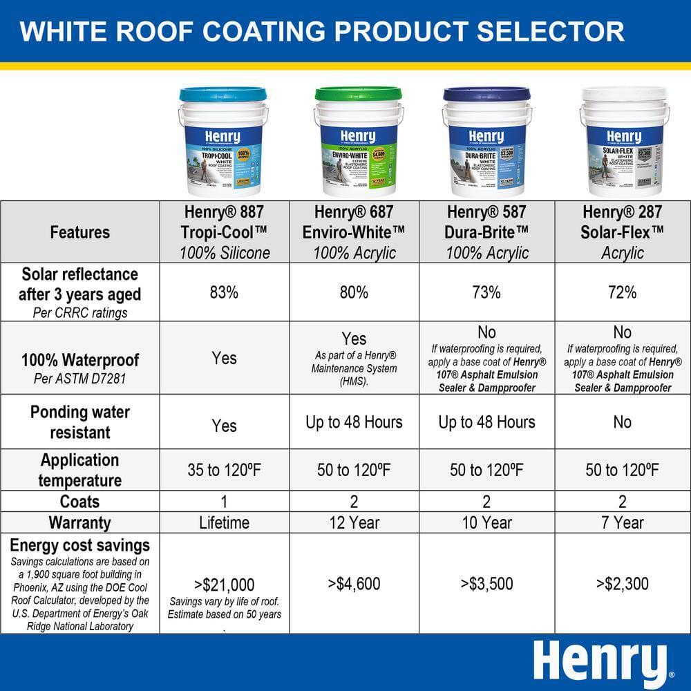 100% Silicone Roof Coating Henry Tropi-Cool 4.75 Gal. 887 White Lower Roof Temp
