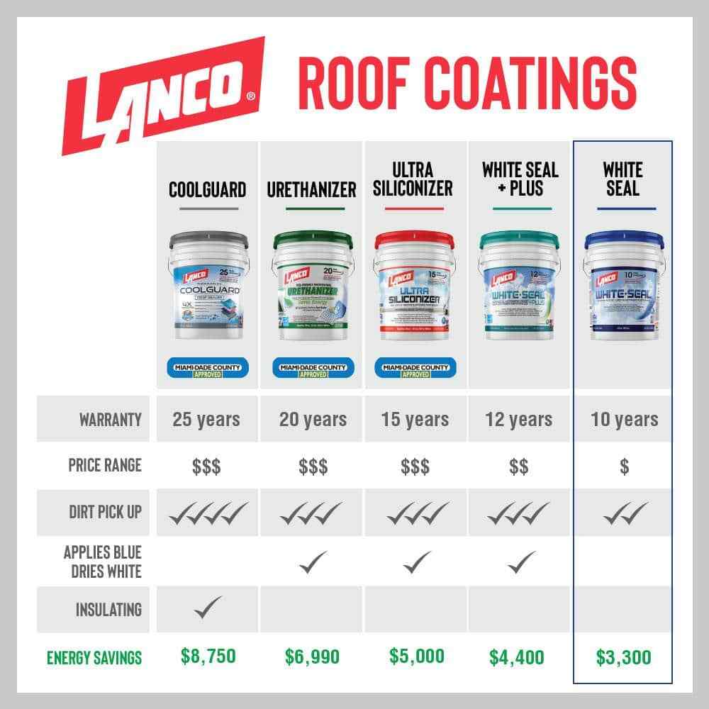 Elastomeric Seal Roof Leaks 5 Gallon White Coating Waterproof Rubberized Cool RV