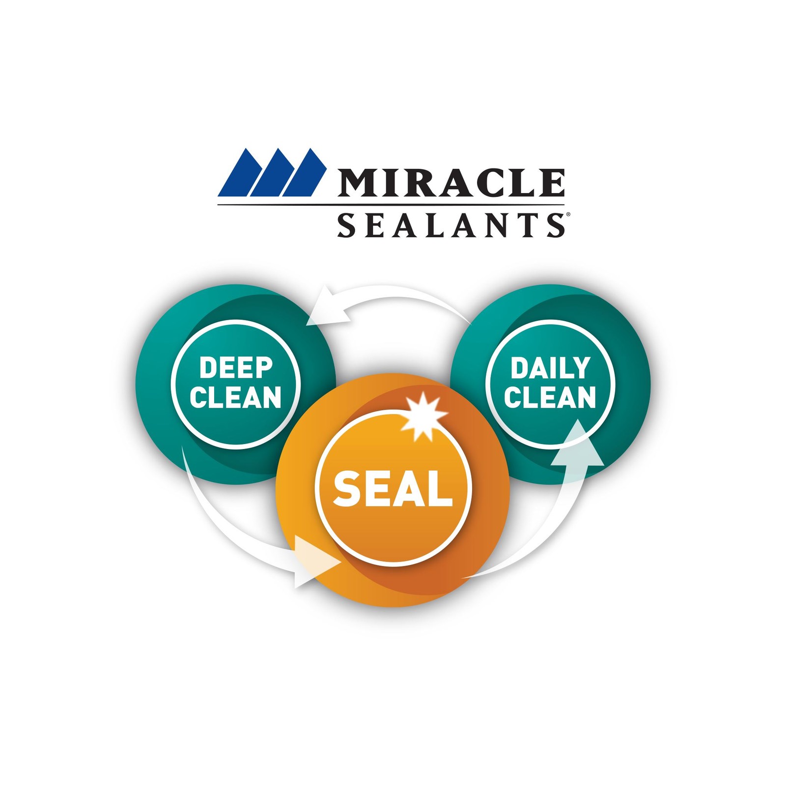 Miracle Sealants 511 Grout Sealer 15 OZ Spray